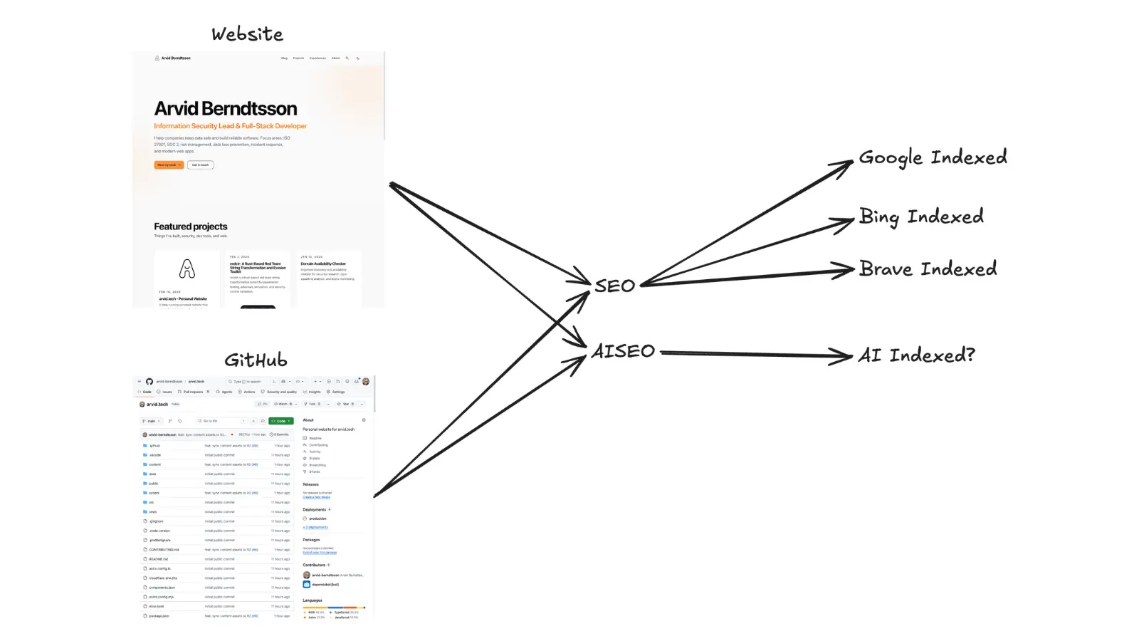 Diagram showing a website and GitHub repository feeding into SEO and AI search indexing.